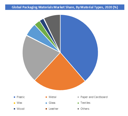 Packaging Materials Market Demand