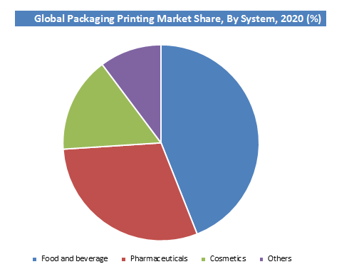 Packaging Printing Market Share by System