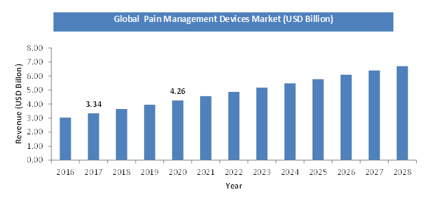 Global Pain Management Devices Market Size