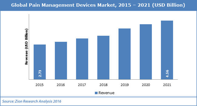 Global Pain Management Devices Market