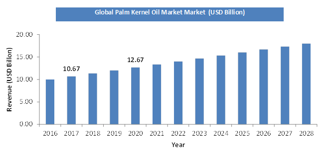 Palm Kernel Oil Market