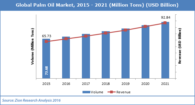 Global Palm Oil Market