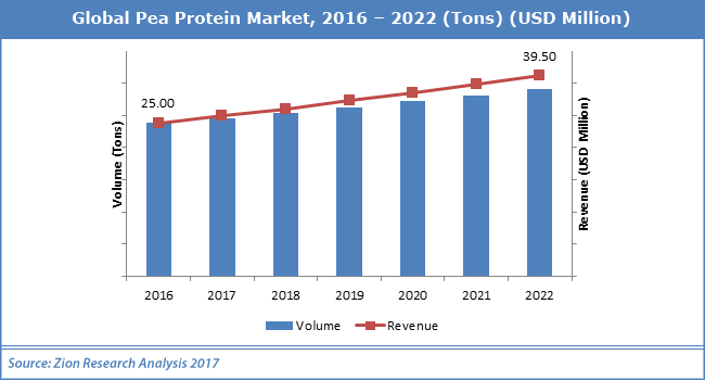Global-Pea-Protein-Market