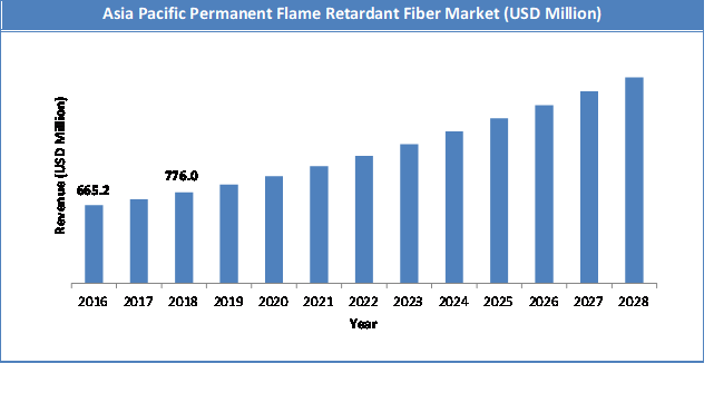 Global Permanent Flame Retardant Fiber Market Size