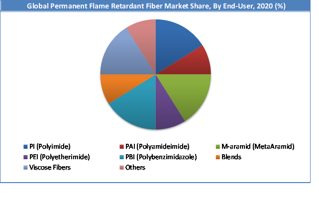 Global Permanent Flame Retardant Fiber Market Share