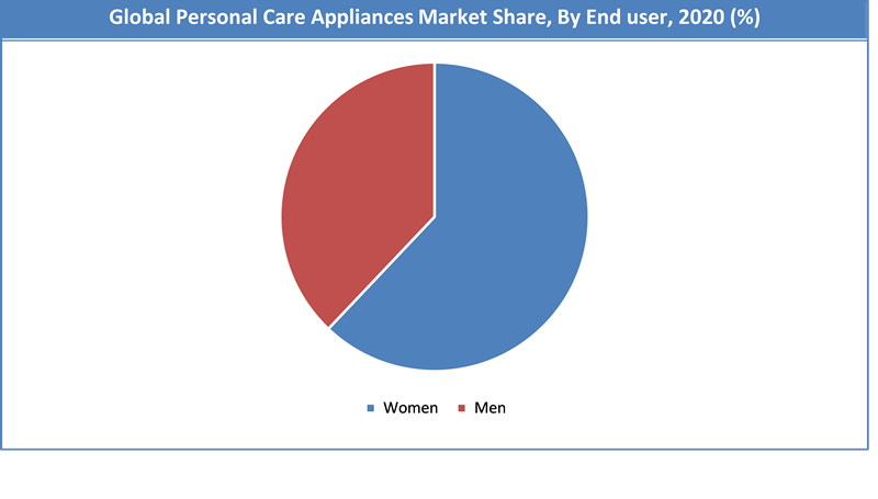 Global Personal Care Appliances Market Share