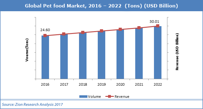 U S Pet Food Market Worth USD 30 01 Billion In 2022 u-s-pet-food-market-worth-usd-30-01-billion-in-2022