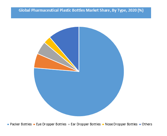 Pharmaceutical Plastic Bottles Market Size