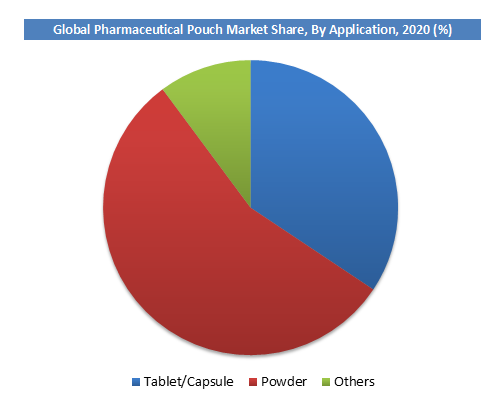 Pharmaceutical Pouches Market Share