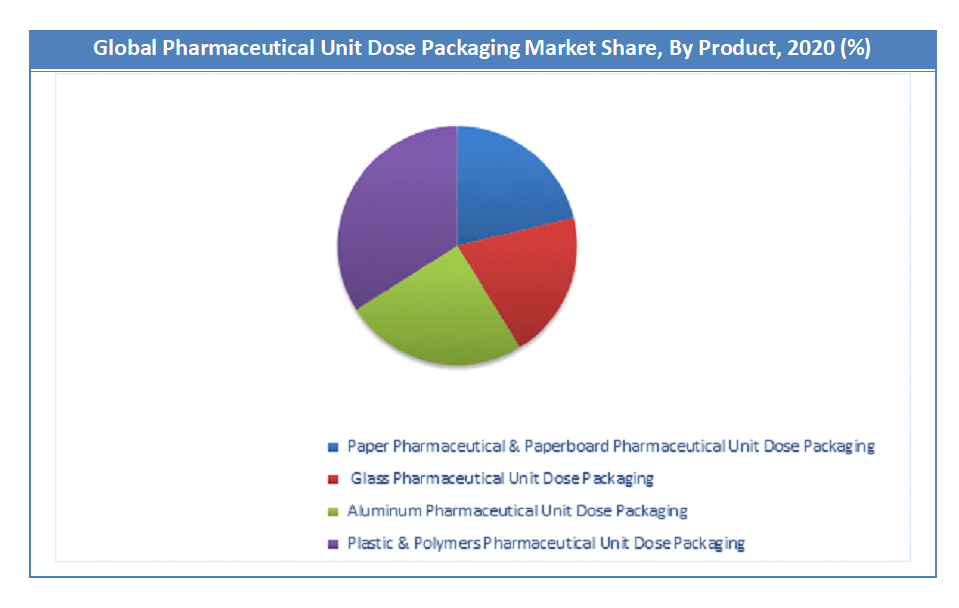 Pharmaceutical Unit Dose Packaging Market Share