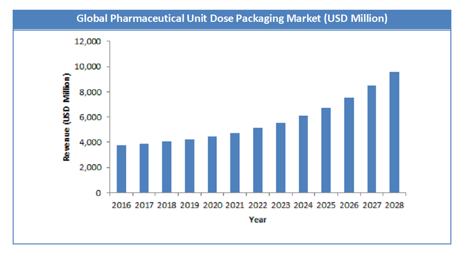 Pharmaceutical Unit Dose Packaging Market Size
