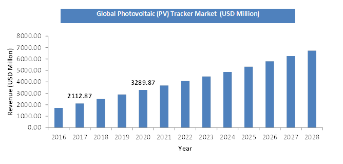 Photovoltaic (PV) Tracker Market