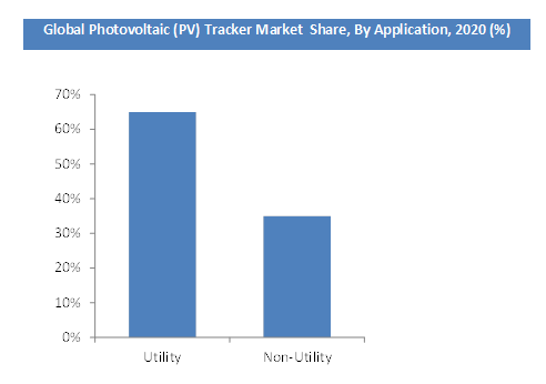 Photovoltaic (PV) Tracker Market