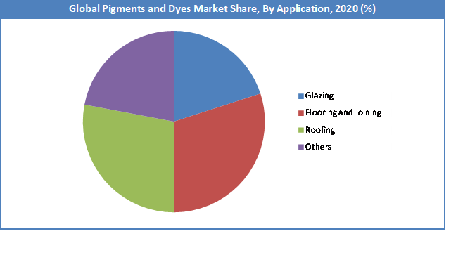 Global Pigments and Dyes Market Share