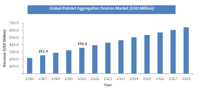 Platelet Aggregation Devices Market