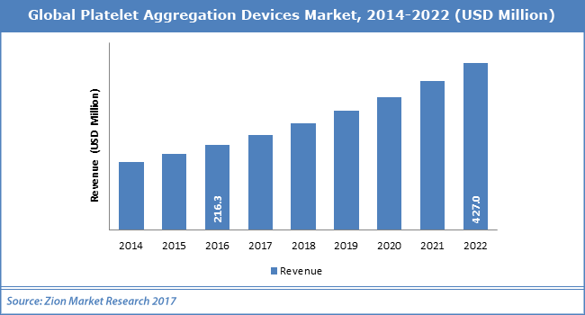 Global-Platelet-Aggregation-Devices-Market