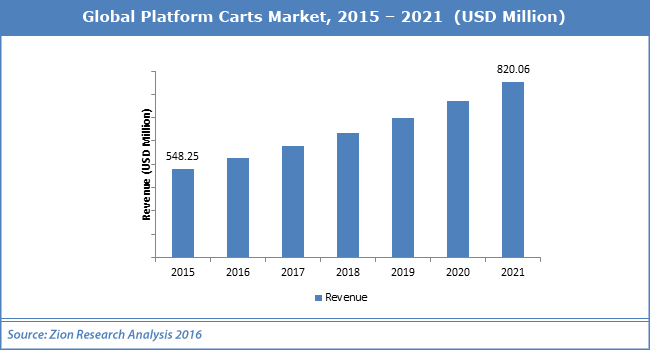 Platform Carts Market
