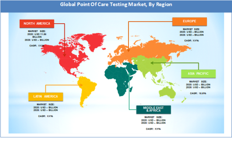 Global Point Of Care Testing Market Regional Analysis