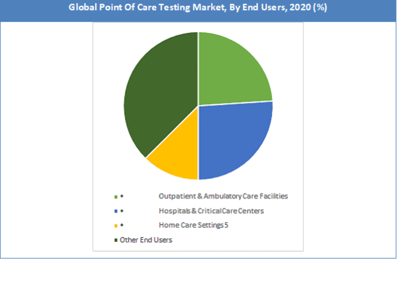 Global Point Of Care Testing Market Share