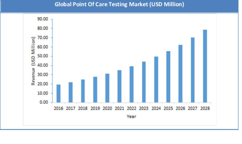Global Point Of Care Testing Market 