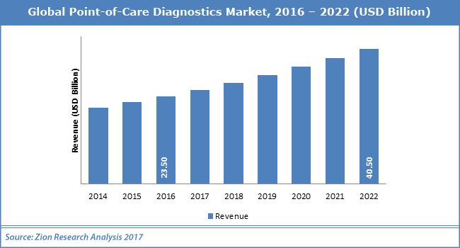 Global-Point-of-Care-Diagnostics-Market_011