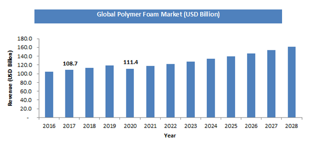 Polymer Foam Market