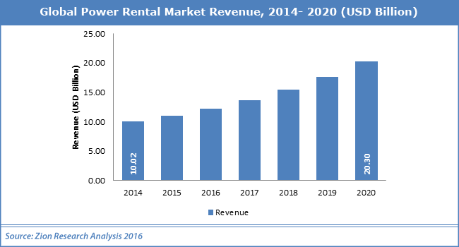 Global Power Rental Market Revenue