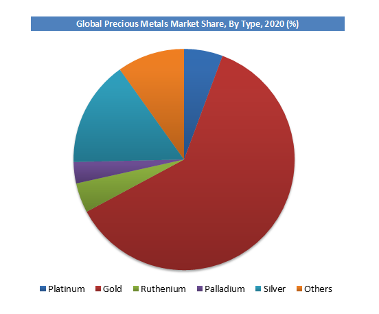 Precious Metals Market Forecast