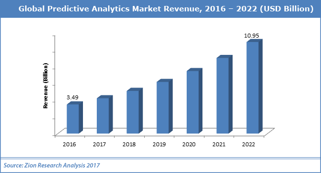 Global-Predictive-Analytics-Market