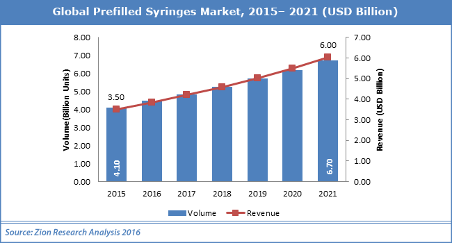 Global Prefilled Syringes Market