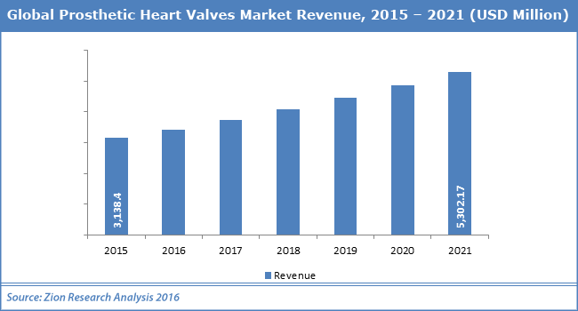 Global Prosthetic Heart Valves Market
