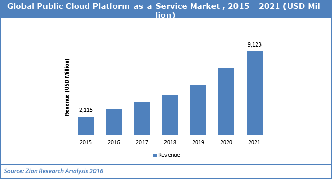 Global Public Cloud Platform as a Service Market