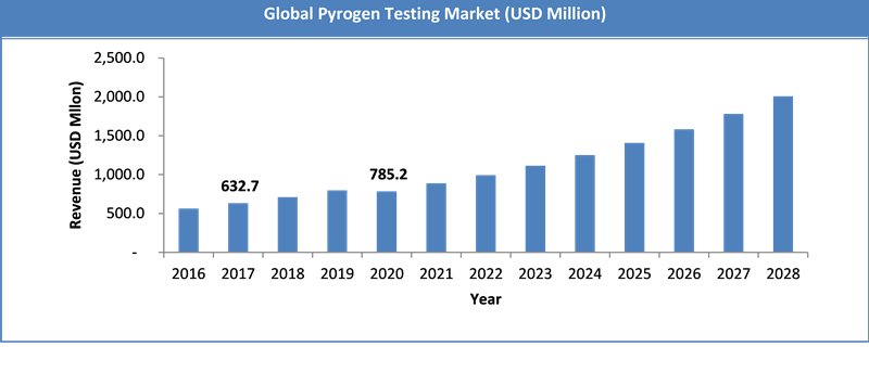 Global Pyrogen Testing Market Size