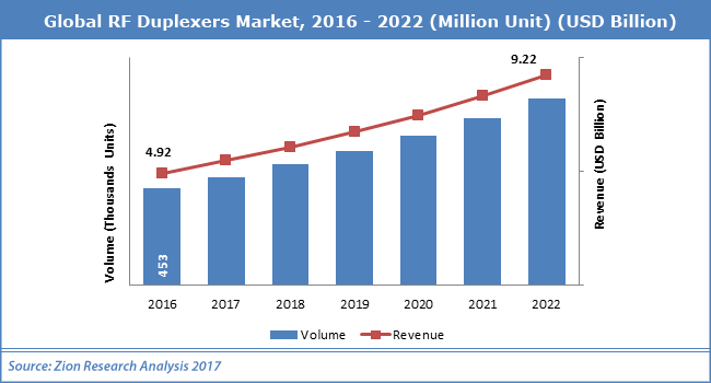 Global-RF-Duplexers-Market