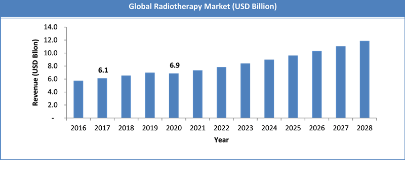 Global Radiotherapy Market Size