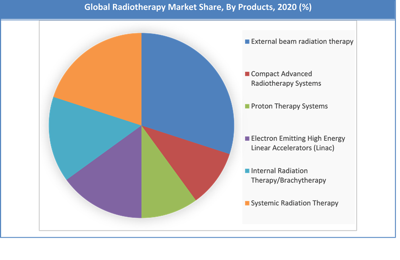 Global Radiotherapy Market Share