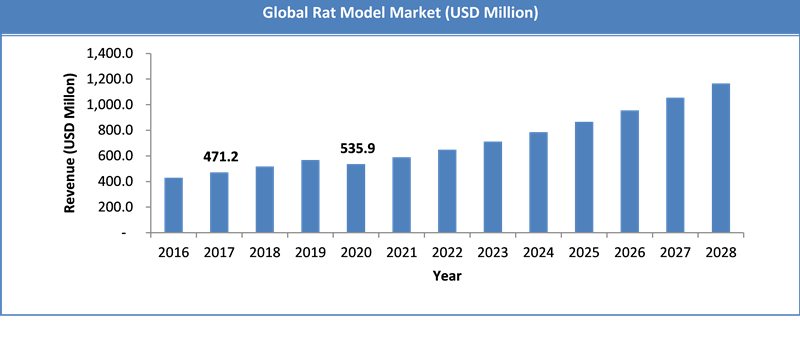 Global Rat Model Market Size
