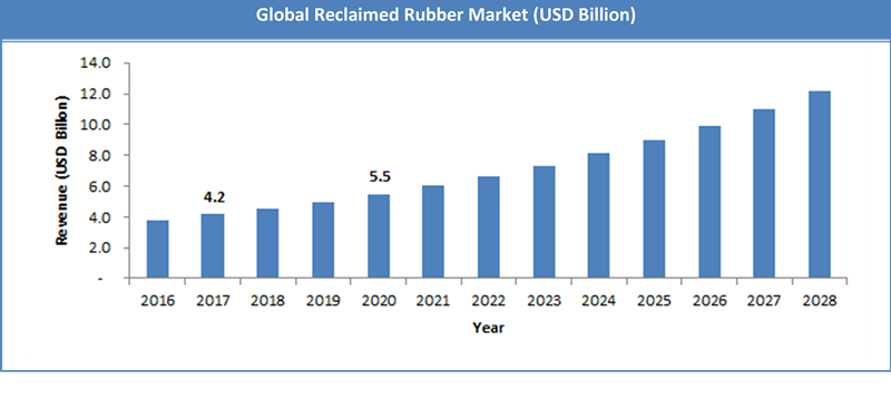 Global Reclaimed Rubber Market Size