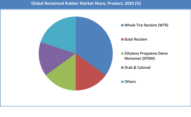 Global Reclaimed Rubber Market Share