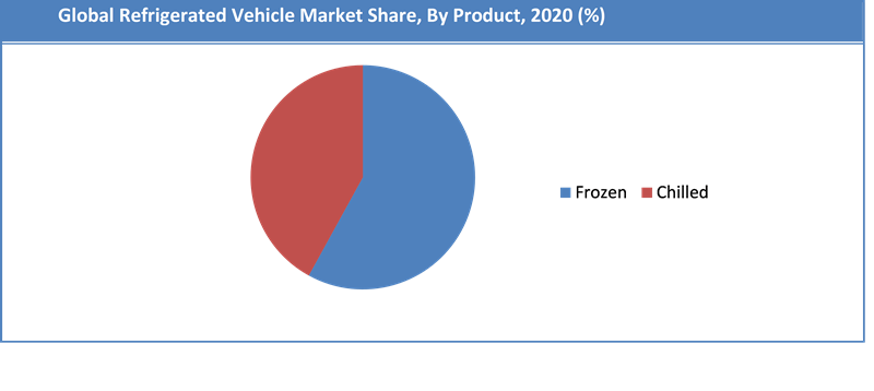 Global Refrigerated Vehicle Market Share