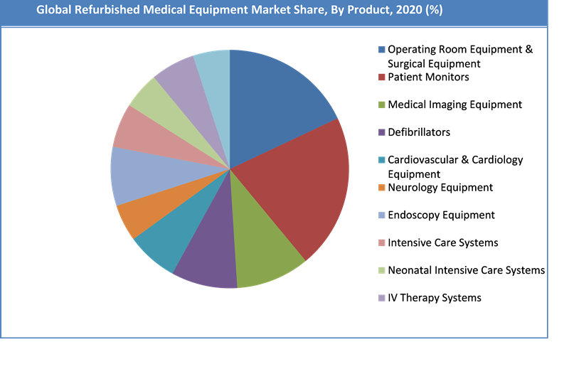 Global Refurbished Medical Equipment Market Share