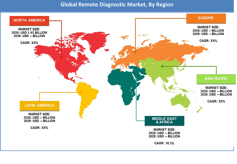 Global Remote Diagnostic Market Regional Analysis