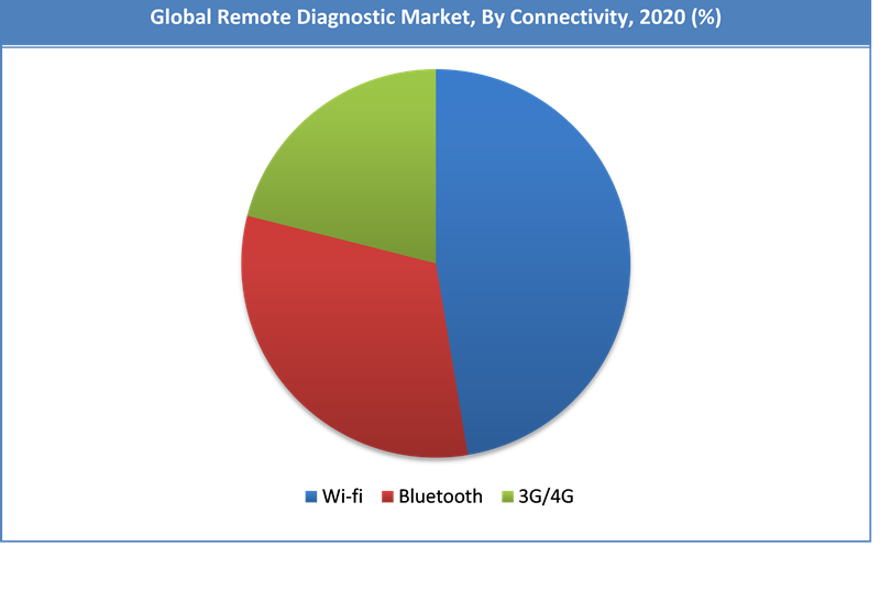 Global Remote Diagnostic Market Share