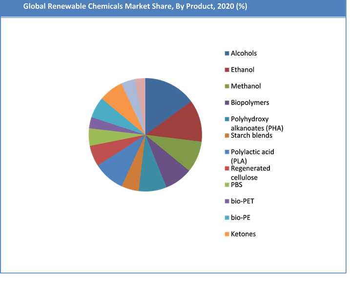 Global Renewable Chemicals Market Share by Product