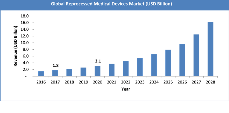 Global Reprocessed Medical Devices Market Size