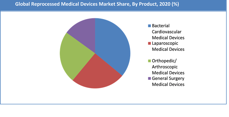 Global Reprocessed Medical Devices Market Share