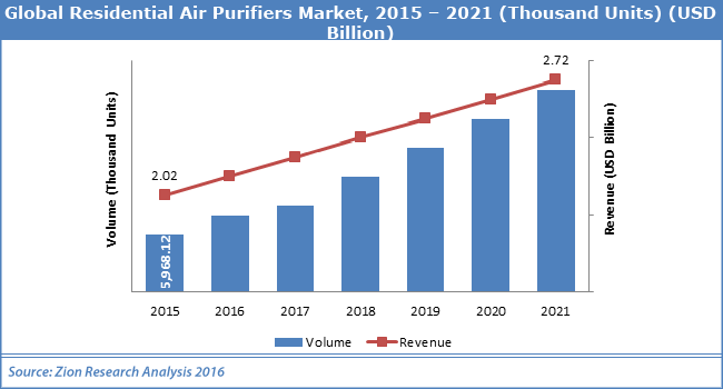 Global Residential Air Purifiers Market