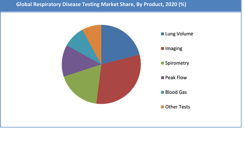 Global Respiratory Disease Testing Market Share