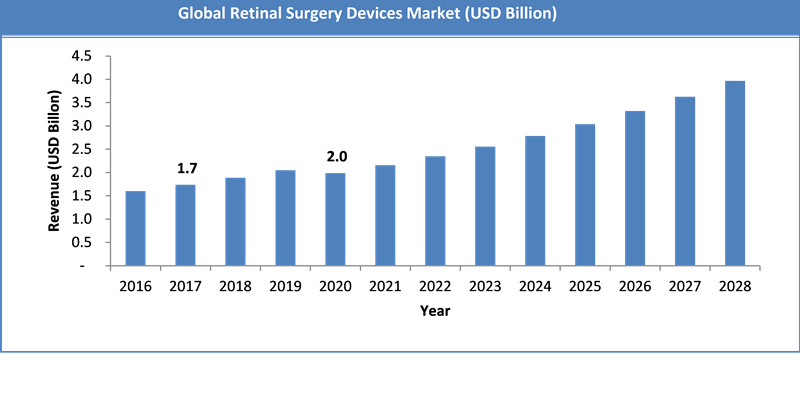 Global Retinal Surgery Devices Market Size