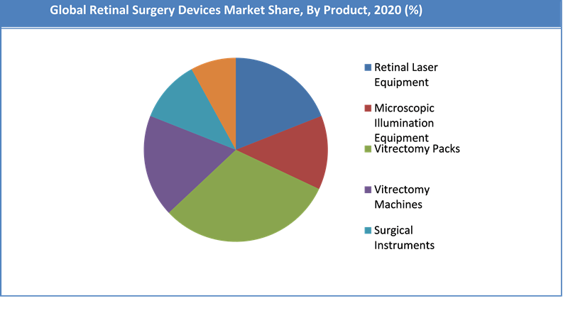 Global Retinal Surgery Devices Market Share